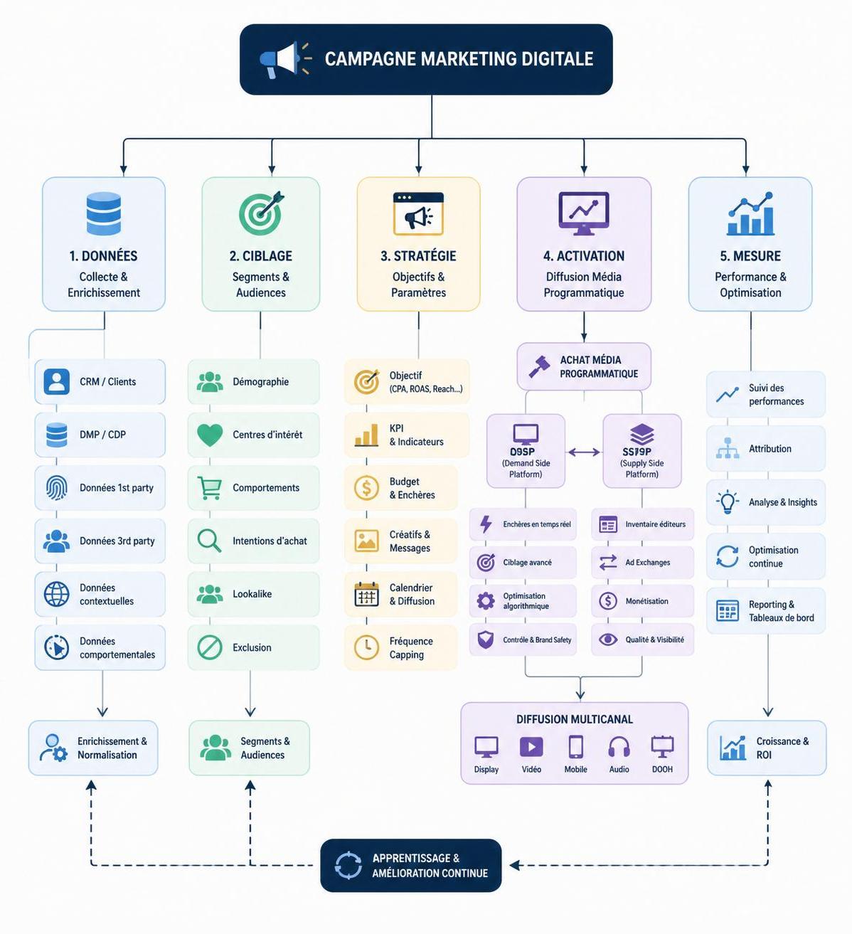 découvrez comment structurer efficacement votre campagne marketing avec un arbre programmatique pour maximiser votre retour sur investissement (roi) et optimiser vos performances publicitaires.