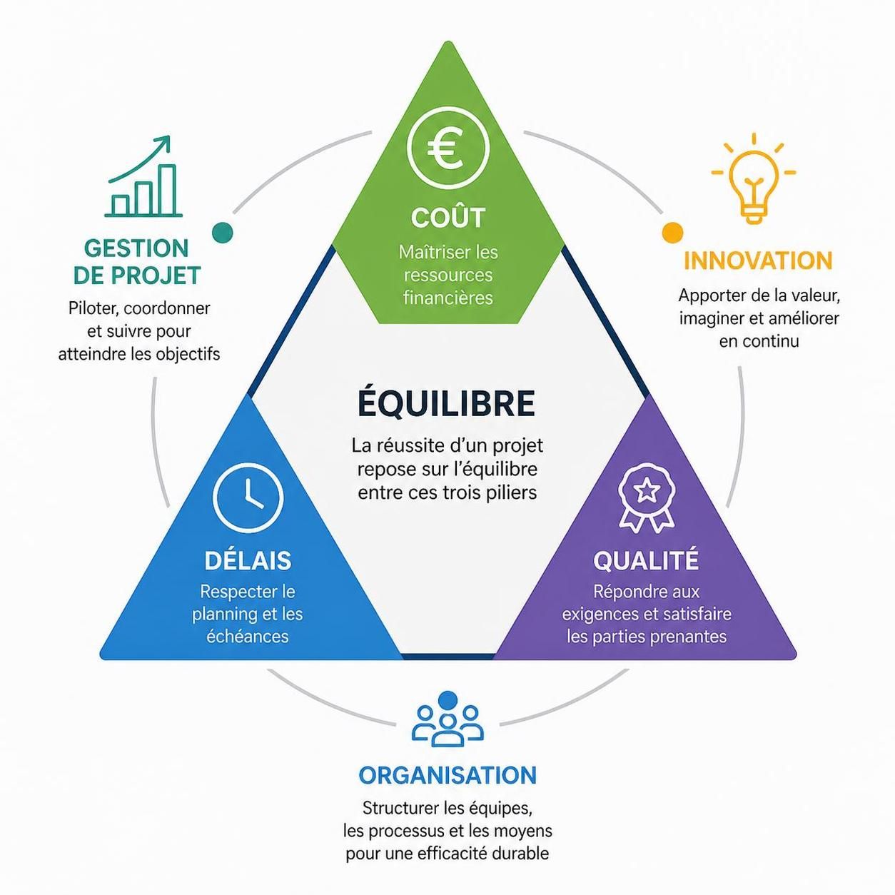 découvrez comment équilibrer coût, délais et qualité pour assurer le succès de vos projets grâce à des stratégies efficaces et des conseils pratiques.
